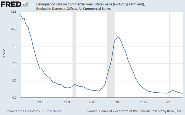 CRE Delinquency Rates