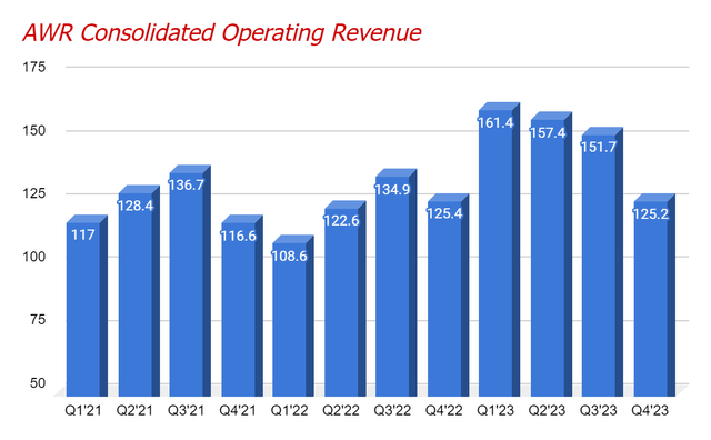 AWR's Historical consolidated revenue