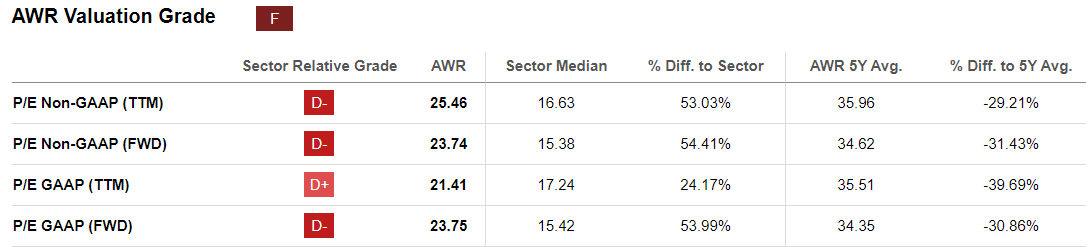 AWR valuation grade