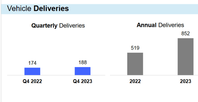 Rising vehicle deliveries