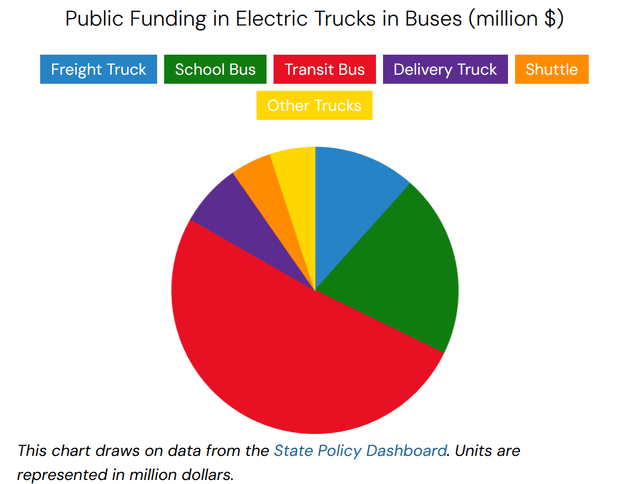 US subsidies for EV buses and trucks