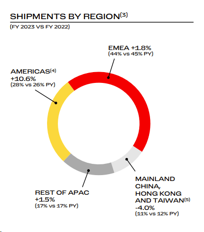 Ferrari's lower APAC sales