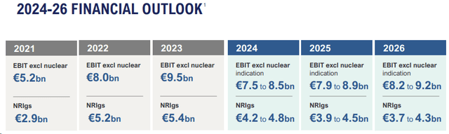 Engie 2024-2026 Outlook