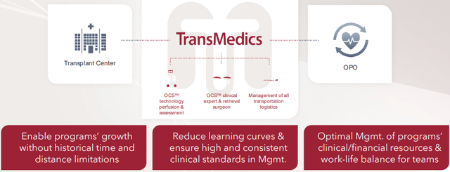 TransMedics business model