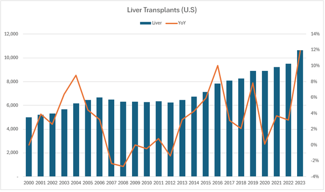 Liver transplants in the U.S.