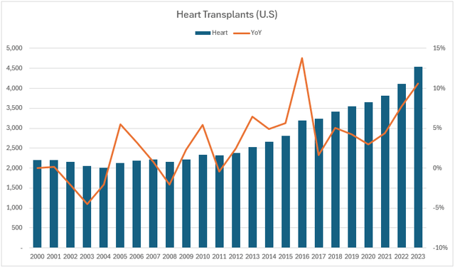 Heart transplants in the U.S.