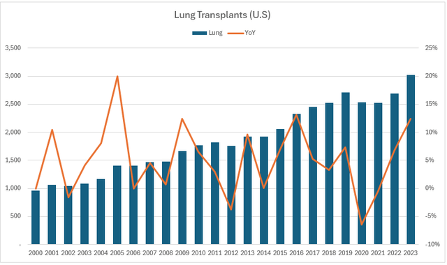 Lung transplants in the U.S.