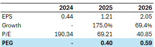 TransMedics valuation