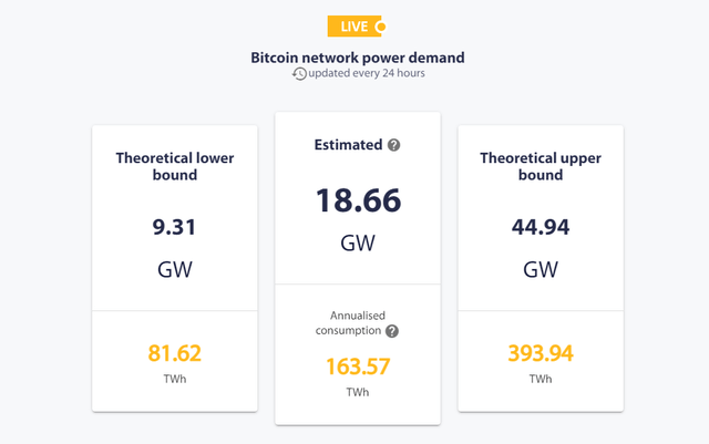 Bitcoin network power demand