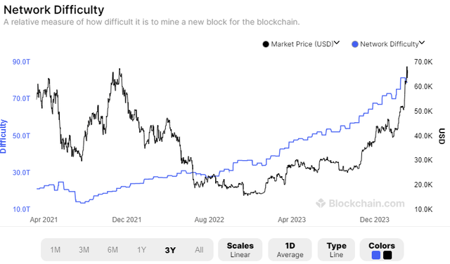 Bitcoin network difficulty vs Bitcoin price