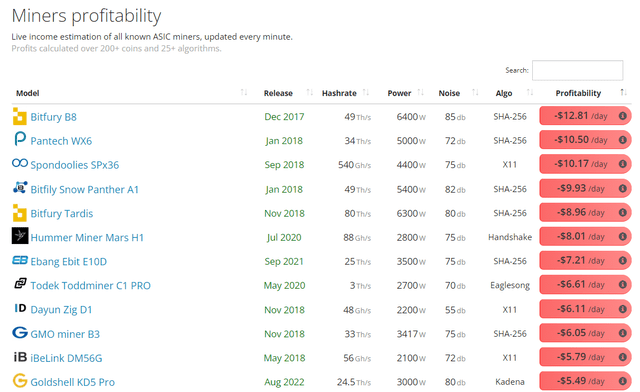 Not all mining hardware is profitable - particularly not the old one