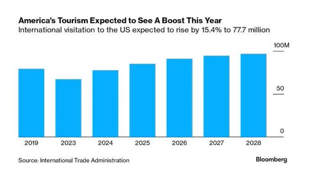 American tourism that is expected to keep growing in low single digits