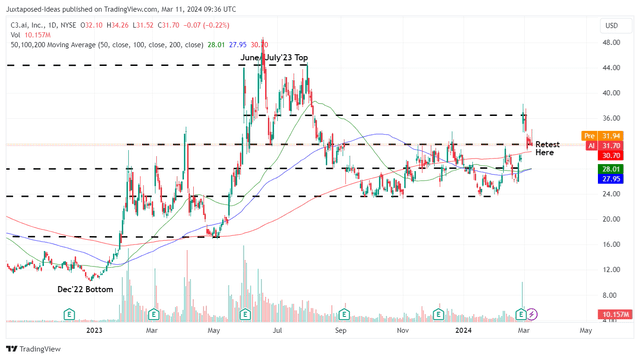 C3.ai 1Y Stock Price