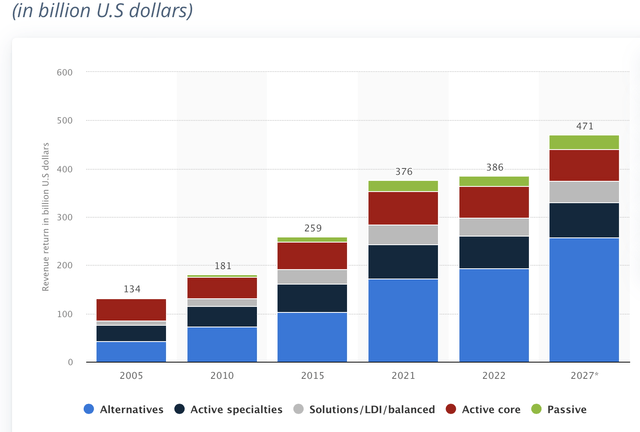 Revenue of the Global Asset Management market