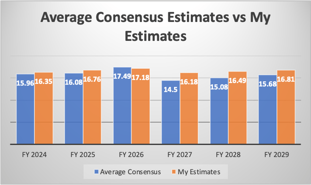 Results comparisson