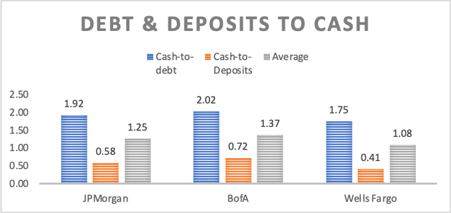 Big three banks comparisson