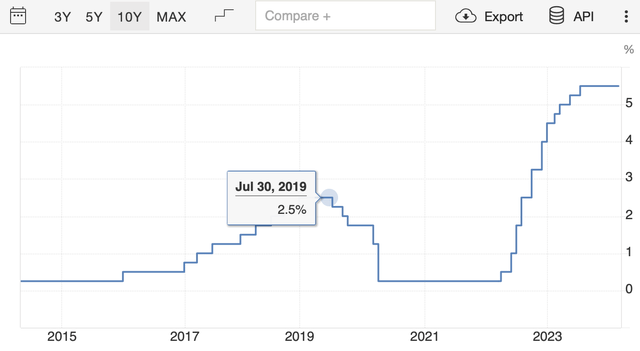 FED funds rate