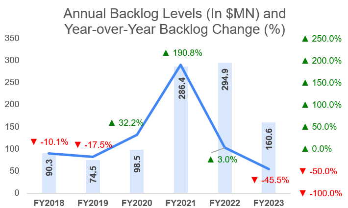 FELE’s Historical Backlog Levels