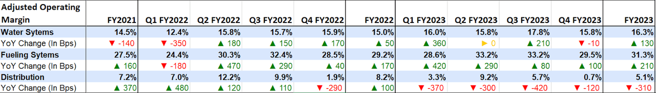 FELE’s Segment-wise Adjusted Operating margin