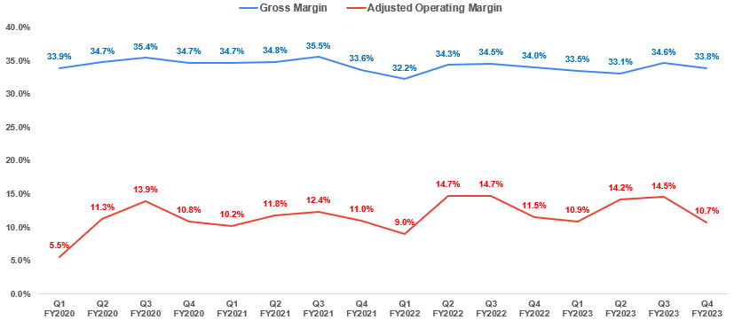 FELE’s Adjusted Operating margin and Gross margin