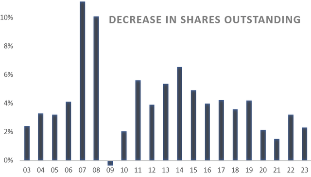 Home Depot change in shares outstanding