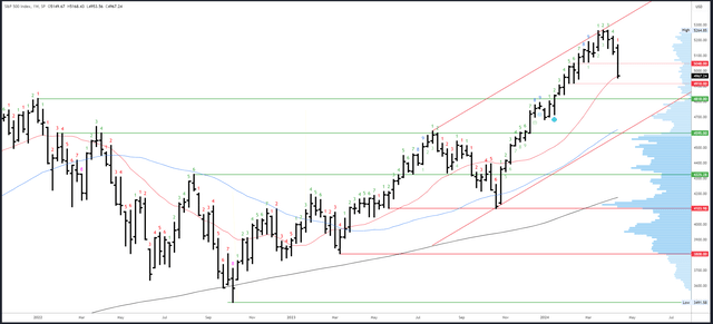 SPX Weekly