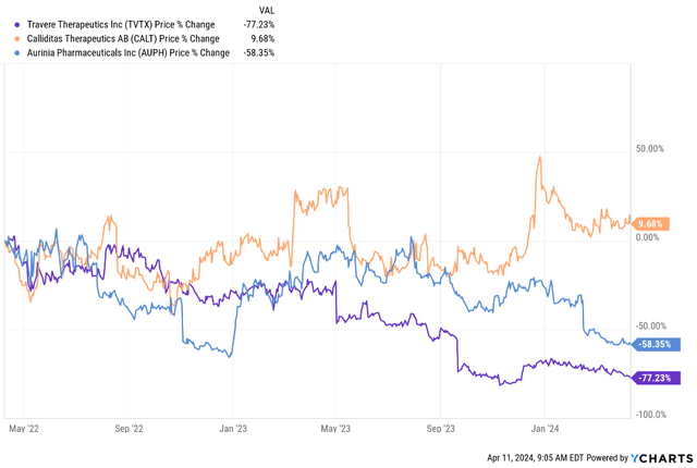 Share price performance of TVTX, CALT, and AUPH in the last two years