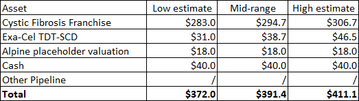 Valuation range for Vertex Pharmaceuticals