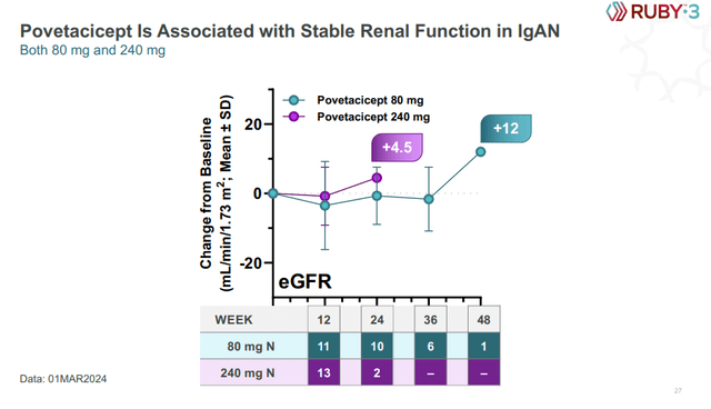 Povetacicept's eGFR data in the phase 1b/2 clinical trial