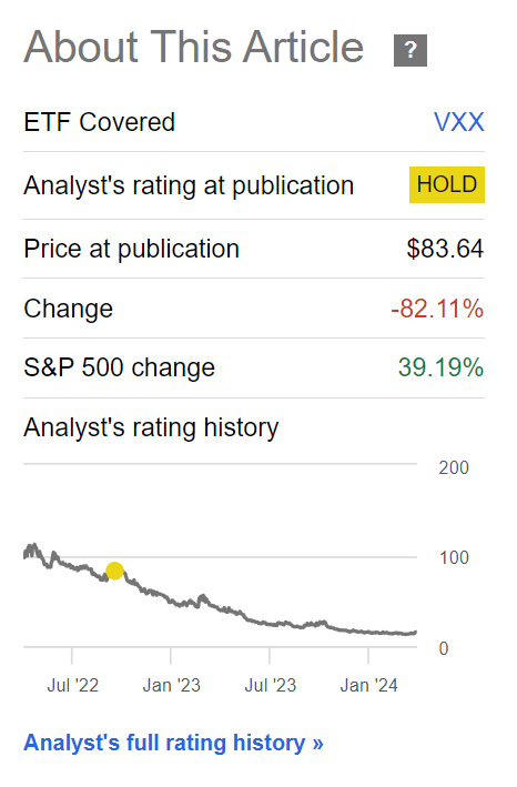 VXX has lost 82% in value since late 2022