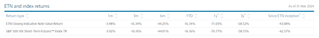 VXX has terrible long-term performance