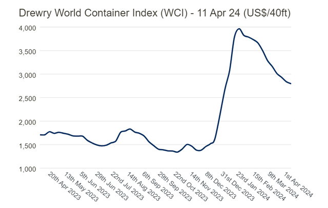 Shipping rates are set to surge higher