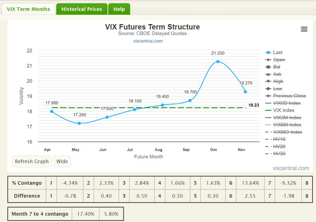 VIX futures curve inverted