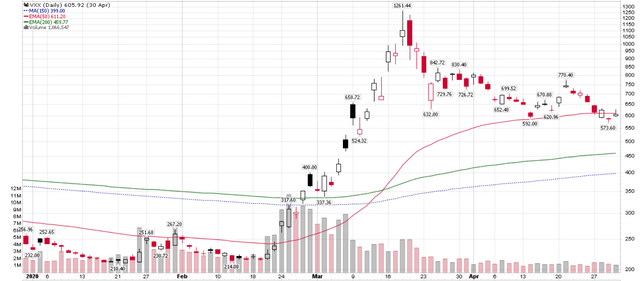 VXX can generate eye popping returns if timed correctly