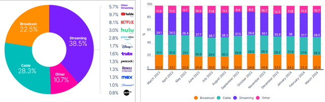 Growth In Streaming Share