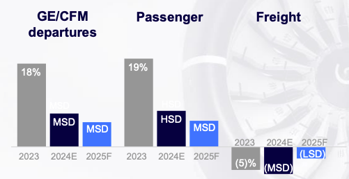 CFM outlook