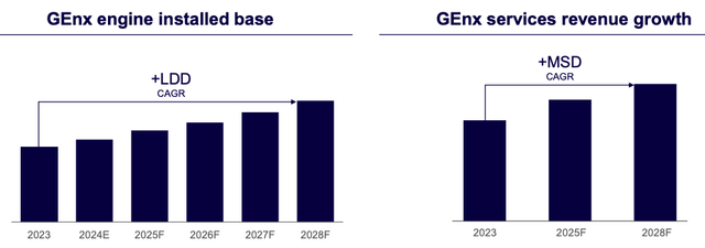 GEnx growth