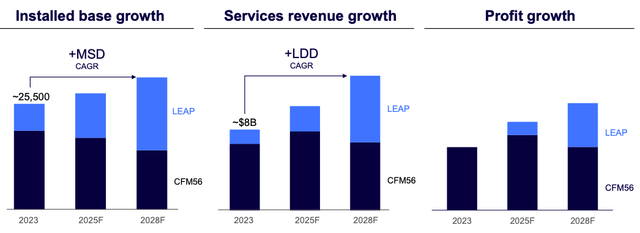 CFM growth