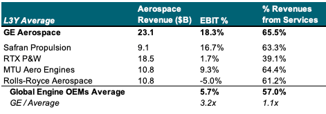 services share