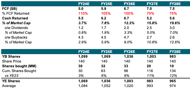 GE cash returns