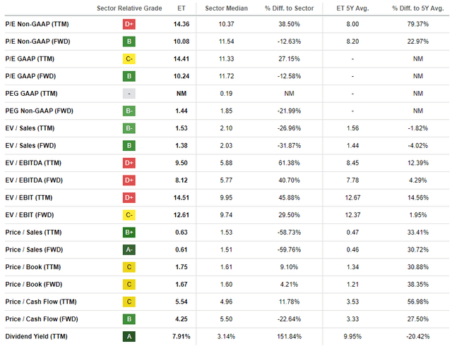 ET valuation ratios