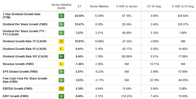 ET dividend growth