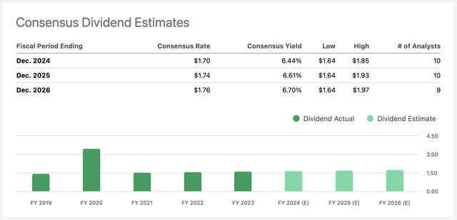 Consensus Dividend Estimates for Pfizer