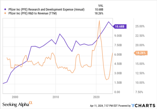 Pfizer's R&D spend and as a percent of revenue