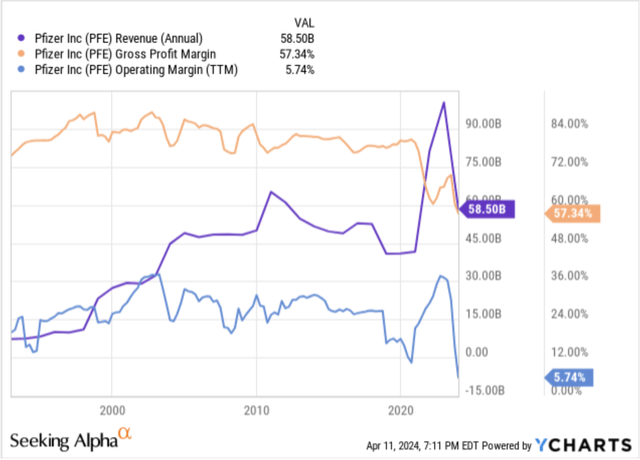 Pfizer's revenue and margins over the past three decades