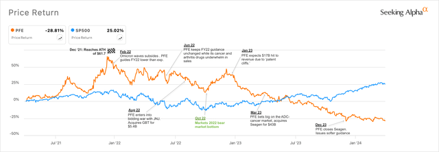 Pfizer's road into its bear market from its 2021 top