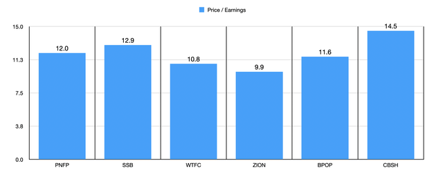 P/E