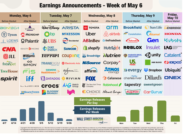 Earnings announcement - Week of May 6 snapshot