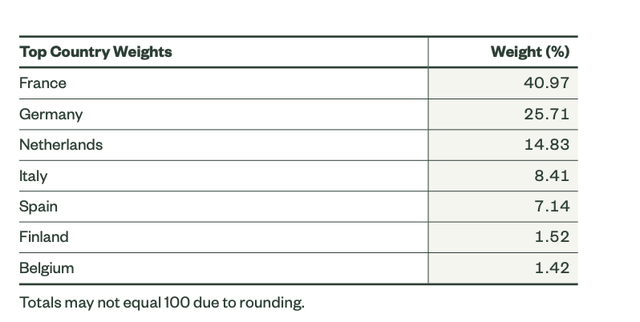 Country Allocation