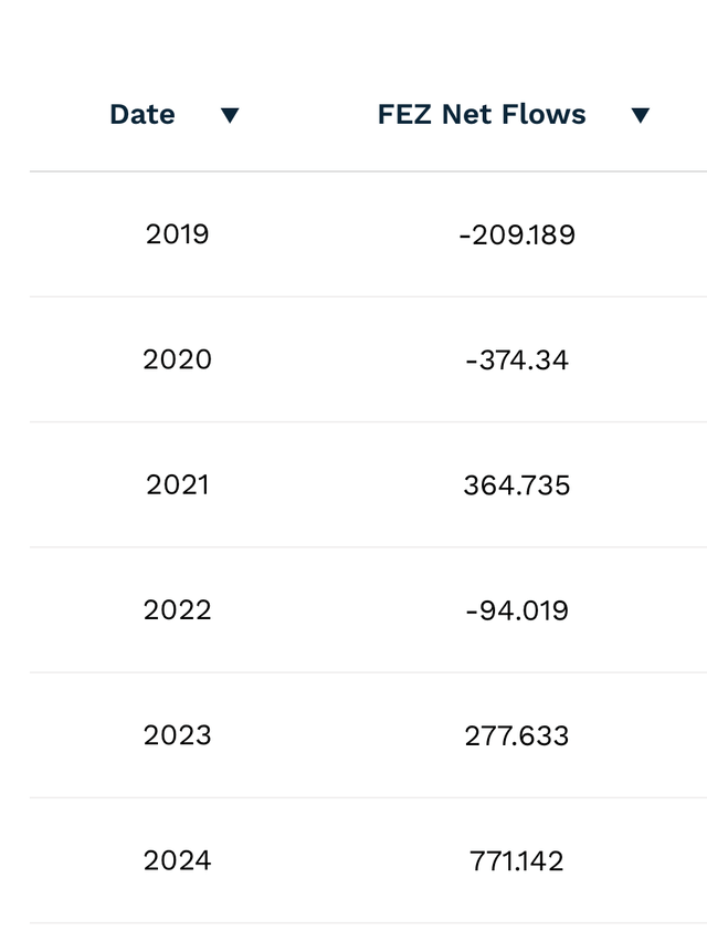 Yearly Flows